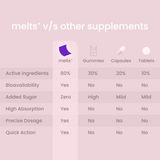 A comparison chart highlighting the greater benefits of melts compared to other forms of supplements like gummies, capsules and tablets